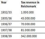 Table of tax revenue